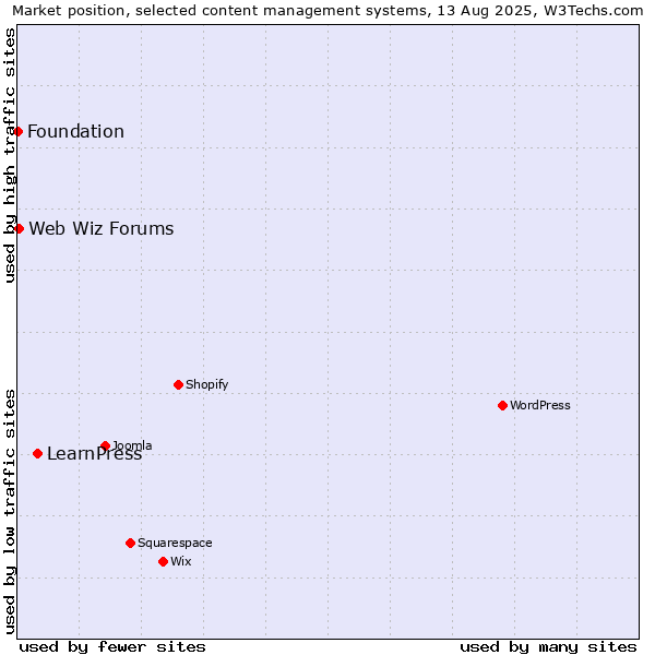 Market position of LearnPress vs. Web Wiz Forums vs. Foundation