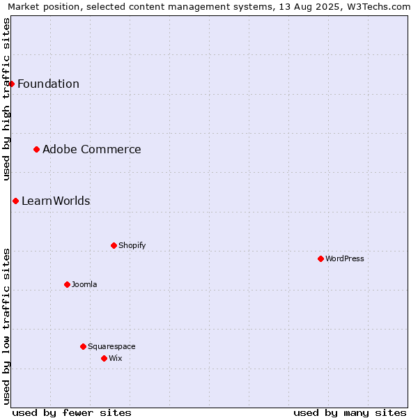 Market position of Adobe Commerce vs. LearnWorlds vs. Foundation