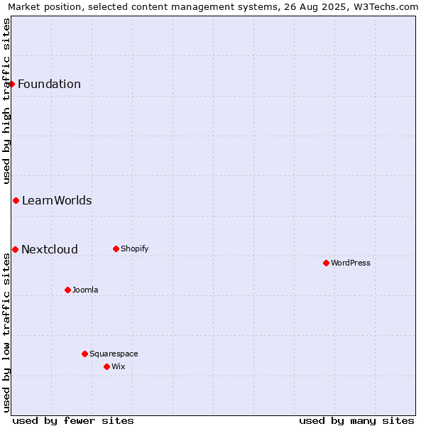 Market position of LearnWorlds vs. Nextcloud vs. Foundation