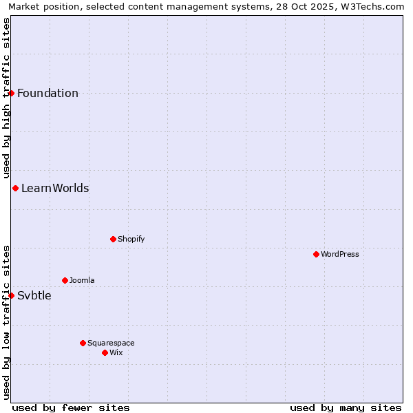 Market position of LearnWorlds vs. Svbtle vs. Foundation