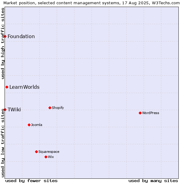 Market position of LearnWorlds vs. Foundation vs. TWiki