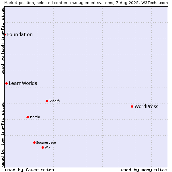 Market position of WordPress vs. LearnWorlds vs. Foundation