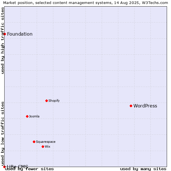 Market position of WordPress vs. Foundation vs. LiBe CMS