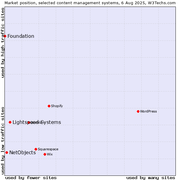 Market position of Lightspeed Systems vs. NetObjects vs. Foundation