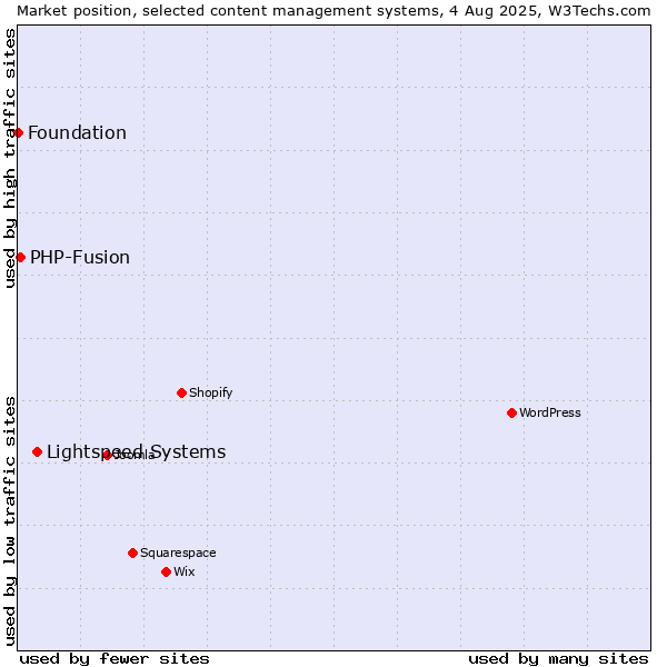 Market position of Lightspeed Systems vs. PHP-Fusion vs. Foundation