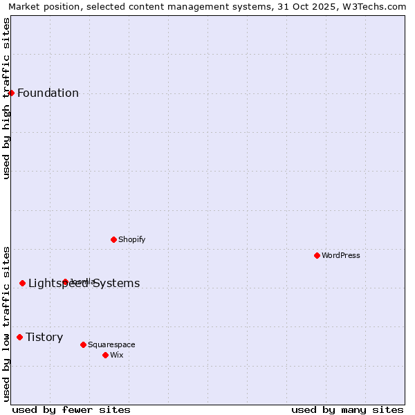 Market position of Lightspeed Systems vs. Tistory vs. Foundation