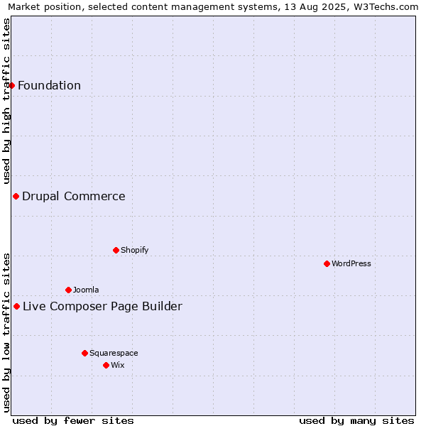 Market position of Live Composer Page Builder vs. Drupal Commerce vs. Foundation