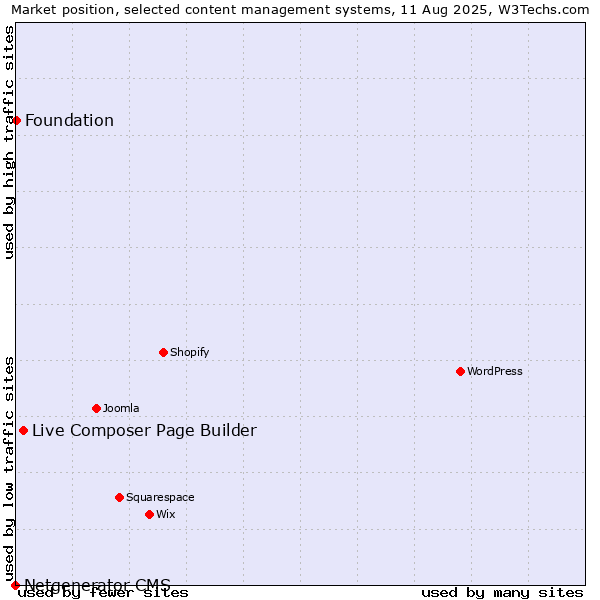 Market position of Live Composer Page Builder vs. Foundation vs. Netgenerator CMS