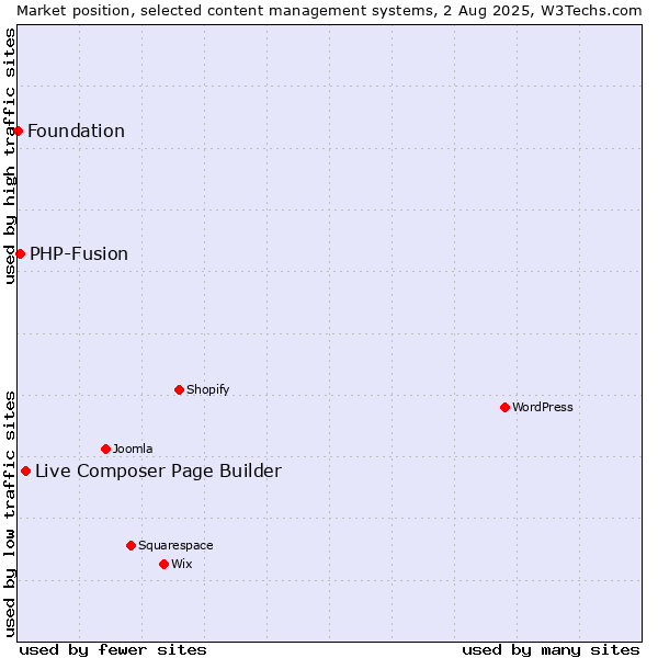 Market position of Live Composer Page Builder vs. PHP-Fusion vs. Foundation