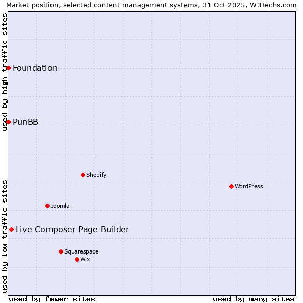 Market position of Live Composer Page Builder vs. PunBB vs. Foundation