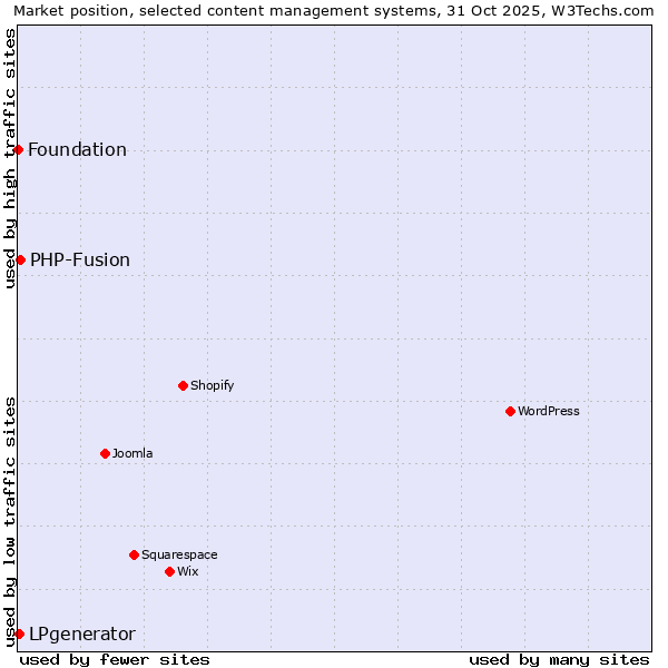Market position of PHP-Fusion vs. LPgenerator vs. Foundation