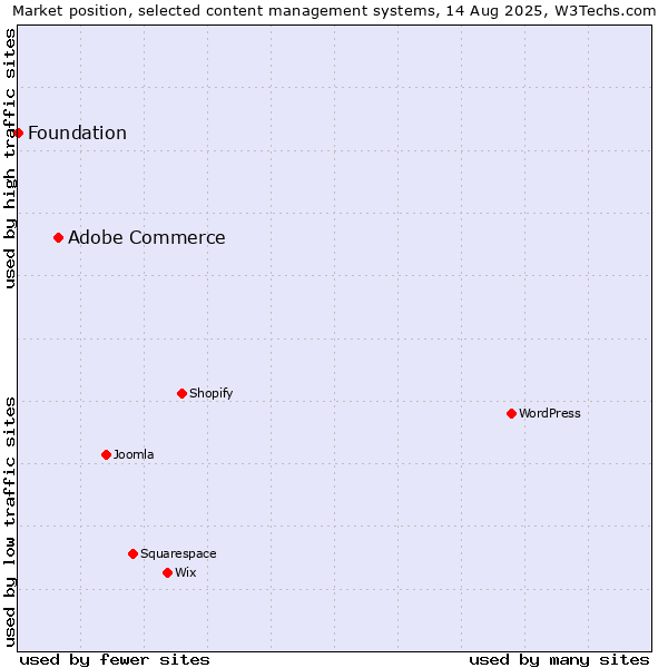 Market position of Adobe Commerce vs. Foundation