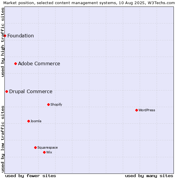Market position of Adobe Commerce vs. Drupal Commerce vs. Foundation