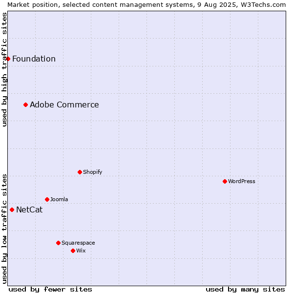 Market position of Adobe Commerce vs. NetCat vs. Foundation