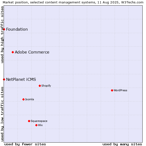 Market position of Adobe Commerce vs. NetPlanet iCMS vs. Foundation