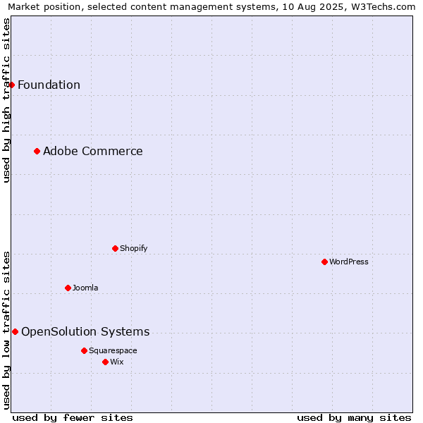 Market position of Adobe Commerce vs. OpenSolution Systems vs. Foundation