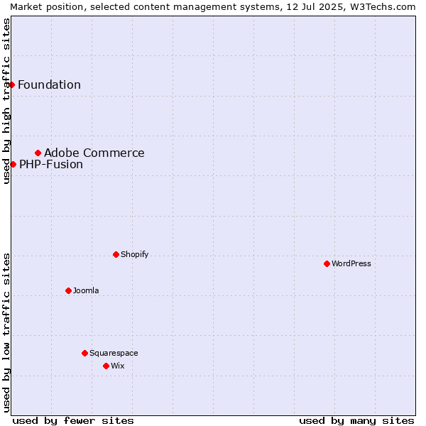 Market position of Adobe Commerce vs. PHP-Fusion vs. Foundation