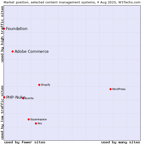 Market position of Adobe Commerce vs. PHP-Nuke vs. Foundation