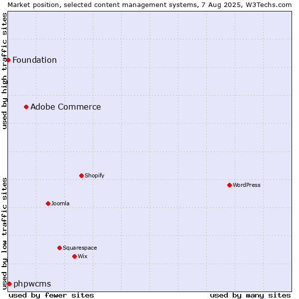 Market position of Adobe Commerce vs. phpwcms vs. Foundation