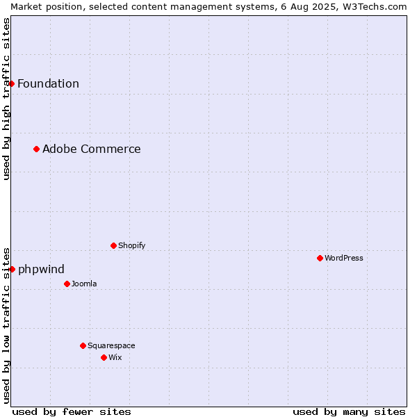 Market position of Adobe Commerce vs. phpwind vs. Foundation