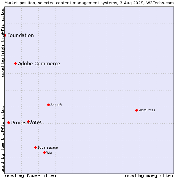 Market position of Adobe Commerce vs. ProcessWire vs. Foundation