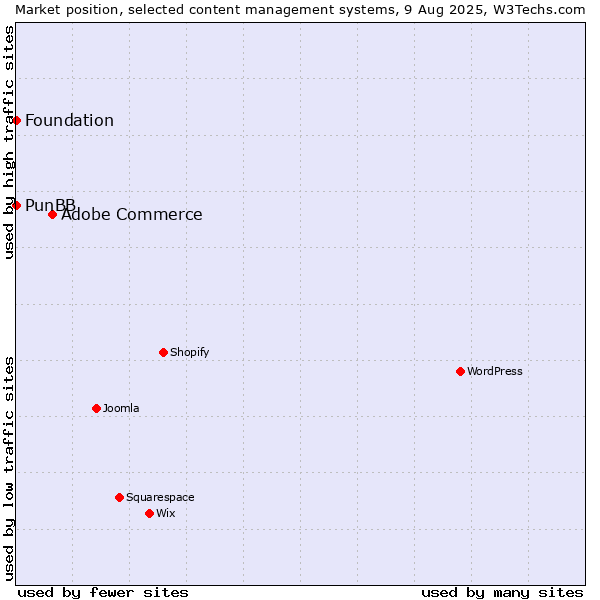 Market position of Adobe Commerce vs. PunBB vs. Foundation