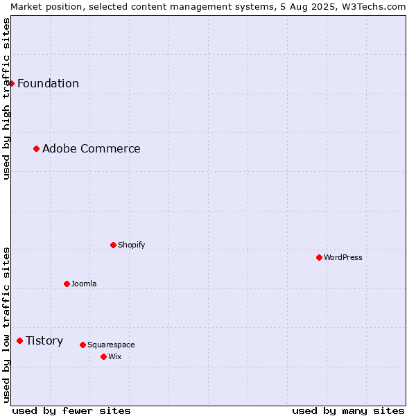 Market position of Adobe Commerce vs. Tistory vs. Foundation