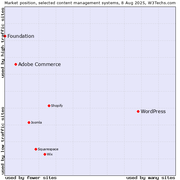 Market position of WordPress vs. Adobe Commerce vs. Foundation