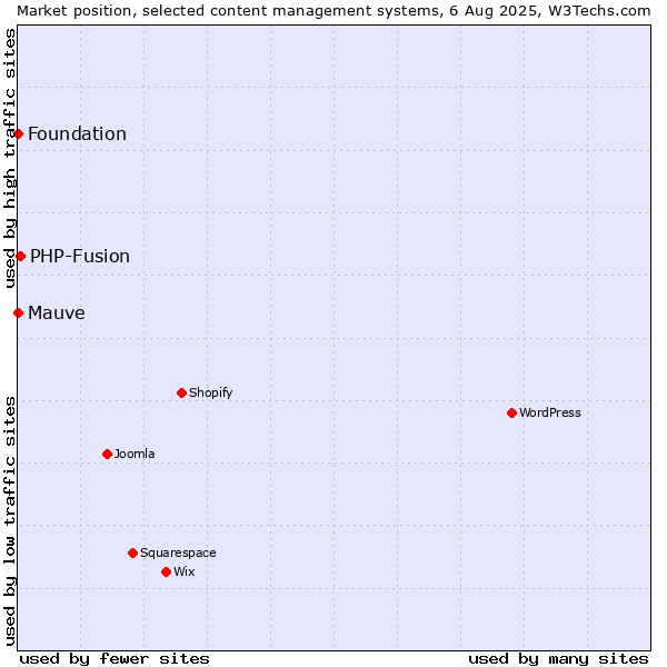 Market position of PHP-Fusion vs. Mauve vs. Foundation