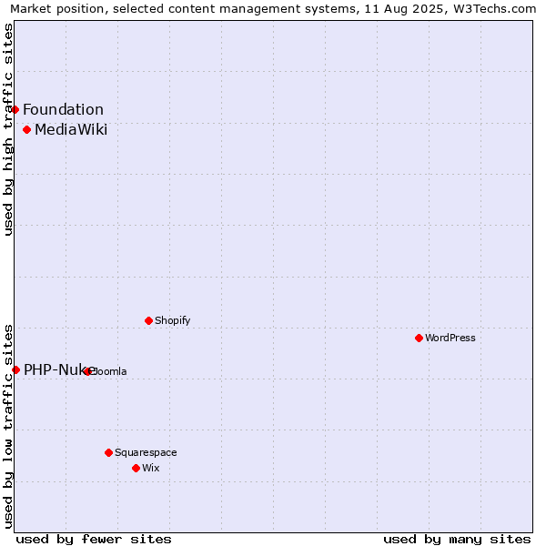 Market position of MediaWiki vs. PHP-Nuke vs. Foundation