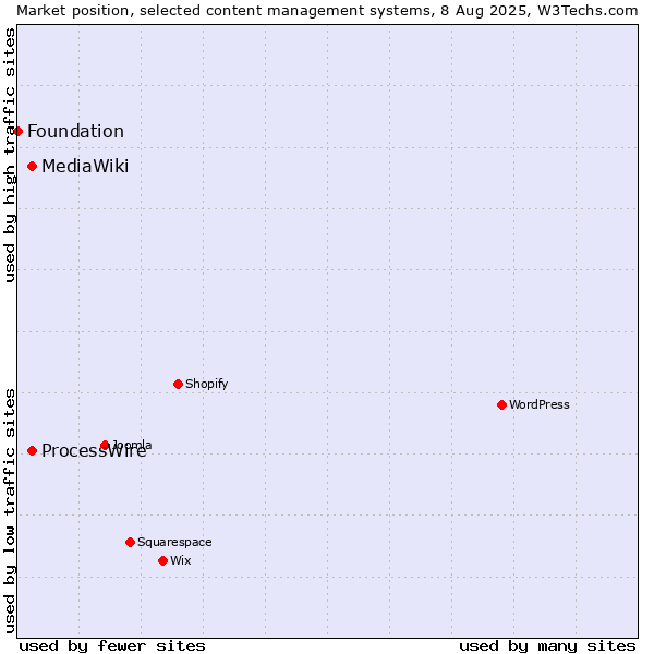 Market position of ProcessWire vs. MediaWiki vs. Foundation