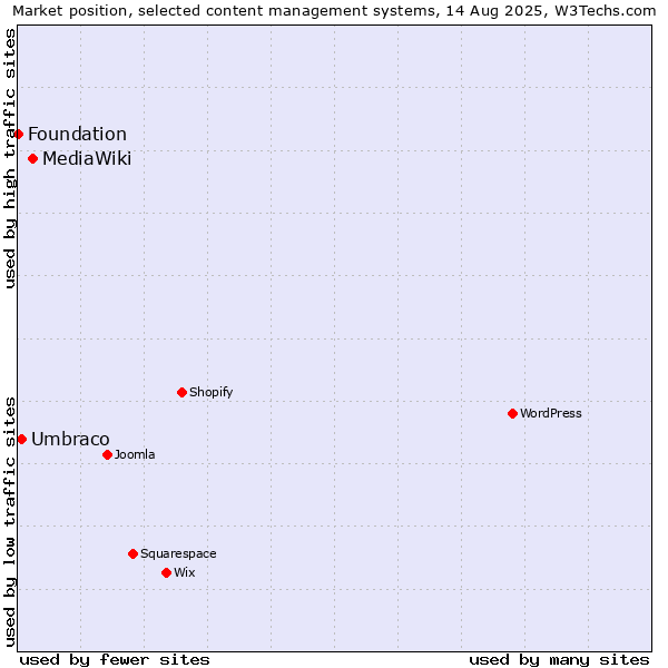 Market position of MediaWiki vs. Umbraco vs. Foundation