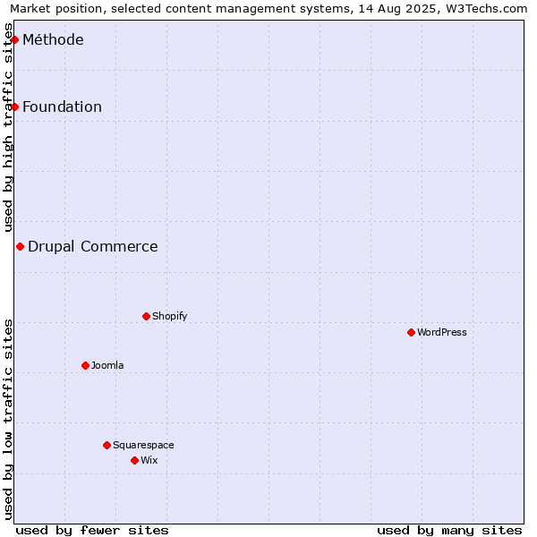 Market position of Drupal Commerce vs. Foundation vs. Méthode