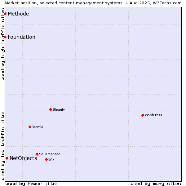 Market position of NetObjects vs. Foundation vs. Méthode