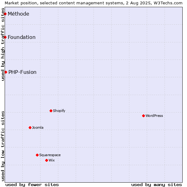 Market position of PHP-Fusion vs. Foundation vs. Méthode