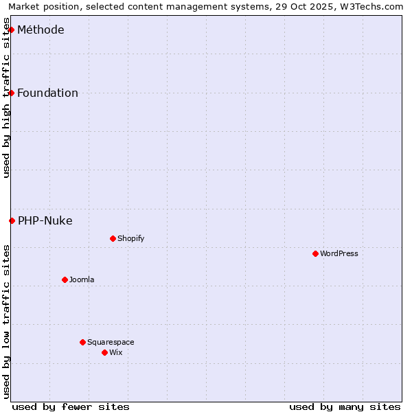 Market position of PHP-Nuke vs. Méthode vs. Foundation