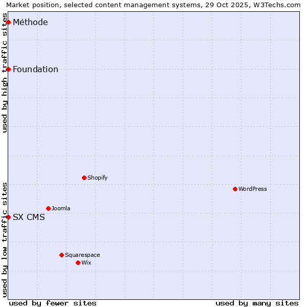 Market position of SX CMS vs. Méthode vs. Foundation