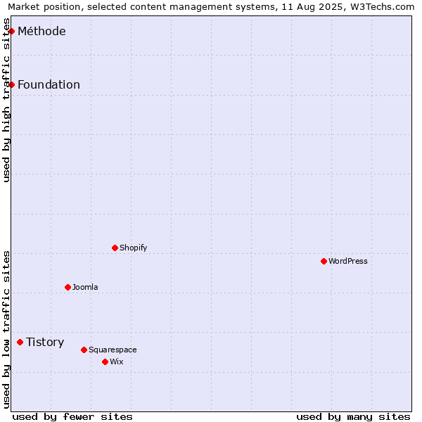 Market position of Tistory vs. Foundation vs. Méthode