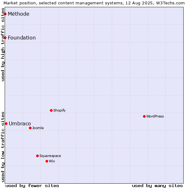Market position of Umbraco vs. Foundation vs. Méthode