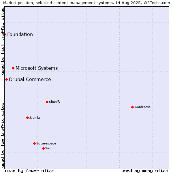 Market position of Microsoft Systems vs. Drupal Commerce vs. Foundation