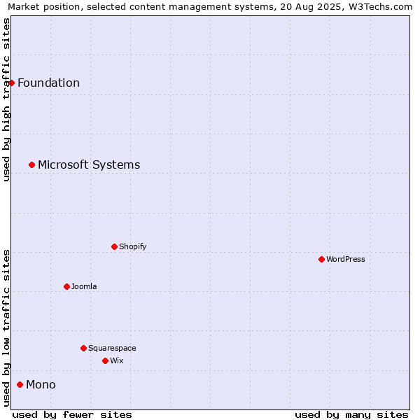 Market position of Microsoft Systems vs. Mono vs. Foundation