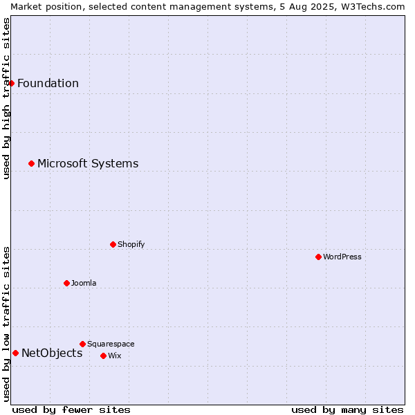 Market position of Microsoft Systems vs. NetObjects vs. Foundation