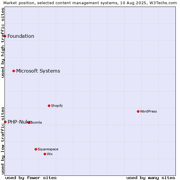 Market position of Microsoft Systems vs. PHP-Nuke vs. Foundation