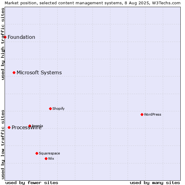 Market position of Microsoft Systems vs. ProcessWire vs. Foundation