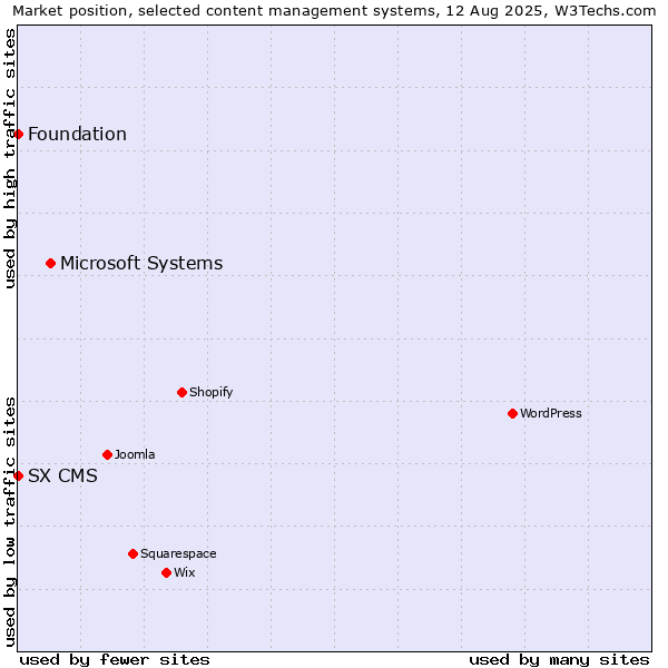 Market position of Microsoft Systems vs. Foundation vs. SX CMS