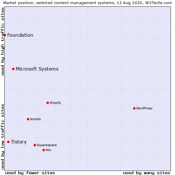 Market position of Microsoft Systems vs. Tistory vs. Foundation
