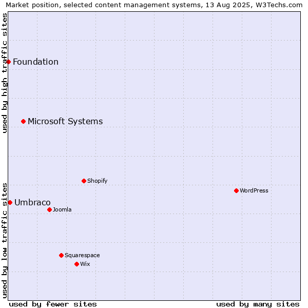 Market position of Microsoft Systems vs. Umbraco vs. Foundation