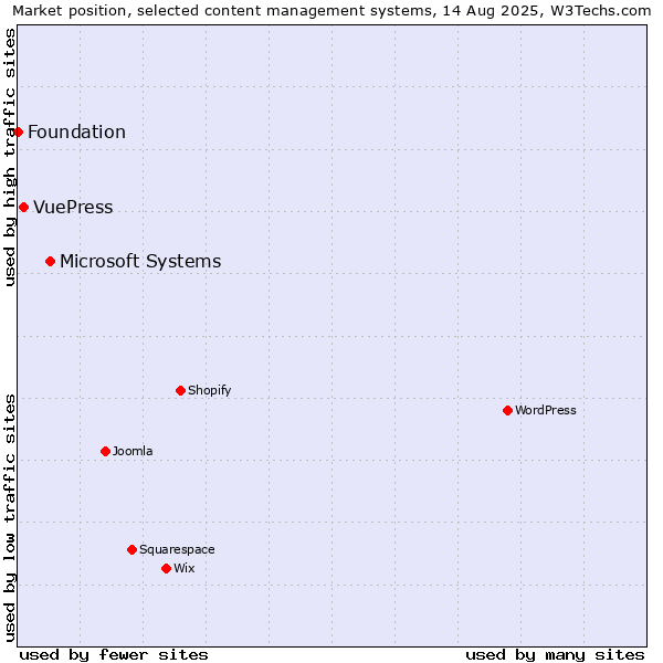 Market position of Microsoft Systems vs. VuePress vs. Foundation