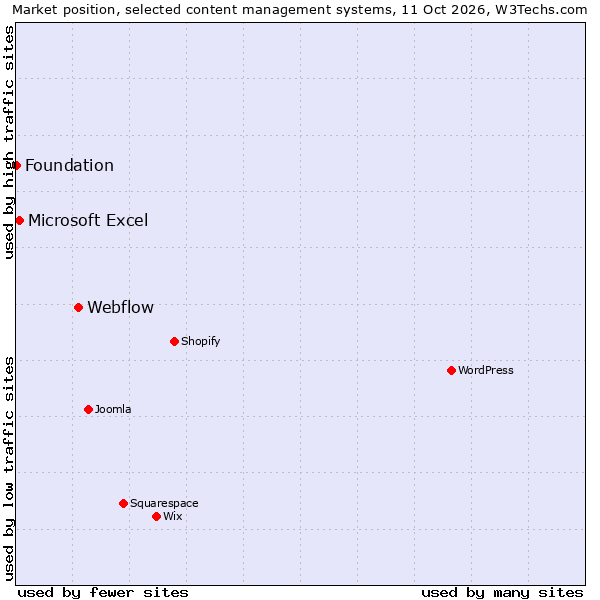 Market position of Webflow vs. Microsoft Excel vs. Foundation