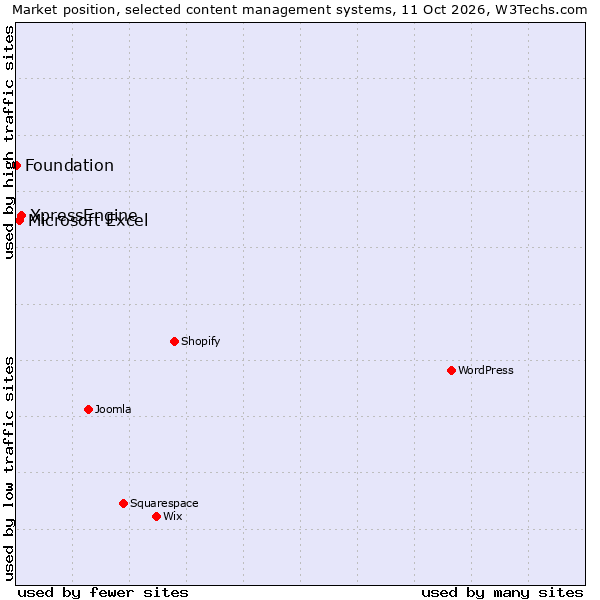 Market position of XpressEngine vs. Microsoft Excel vs. Foundation
